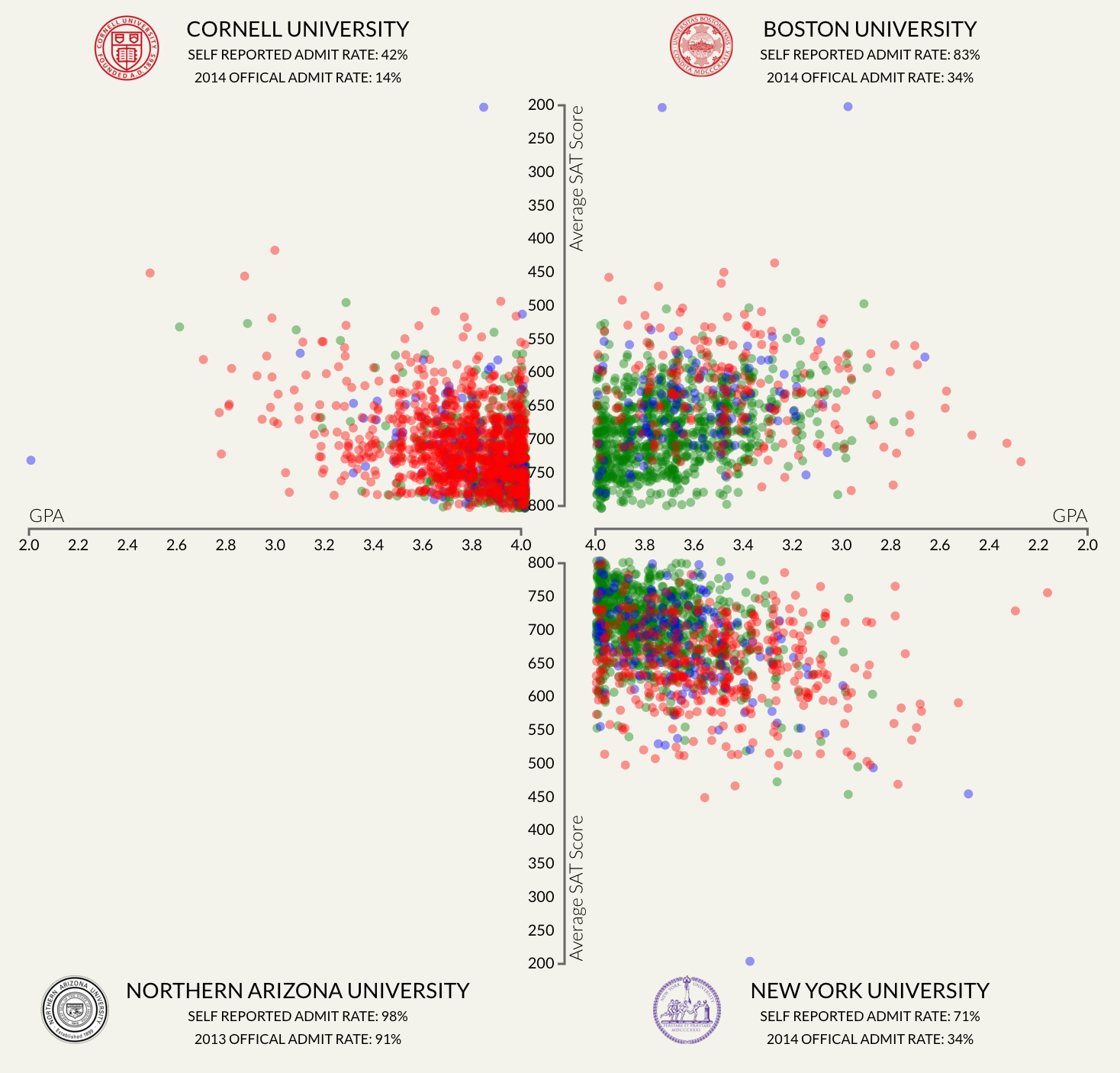Student Admissions Scatterplot